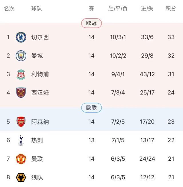 百家乐官网-阿森纳结束对曼联3年不败 英超争四陷入空前混战